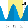 Tide chart for Jenkins Creek 1 mi above entrance, Morgan River, South Carolina on 2023/09/18