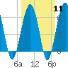 Tide chart for Jenkins Creek, Polawana Island, Morgan River, South Carolina on 2024/03/11