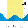 Tide chart for Nags Head, North Carolina on 2021/04/18