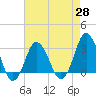 Tide chart for Nags Head, North Carolina on 2021/04/28