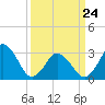 Tide chart for Nags Head, North Carolina on 2022/03/24
