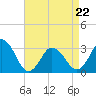 Tide chart for Nags Head, North Carolina on 2022/04/22
