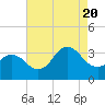 Tide chart for Nags Head, North Carolina on 2022/08/20