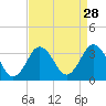 Tide chart for Nags Head, North Carolina on 2022/08/28