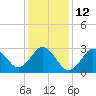 Tide chart for Nags Head, North Carolina on 2023/01/12