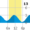 Tide chart for Nags Head, North Carolina on 2023/01/13