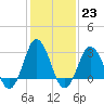 Tide chart for Nags Head, North Carolina on 2023/01/23