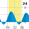 Tide chart for Nags Head, North Carolina on 2023/01/24