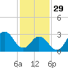 Tide chart for Nags Head, North Carolina on 2023/01/29