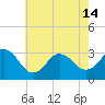 Tide chart for Nags Head, North Carolina on 2024/05/14