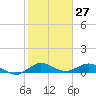 Tide chart for Jensen Beach, Indian River, Florida on 2021/01/27