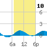 Tide chart for Jensen Beach, Indian River, Florida on 2021/02/10