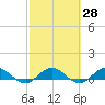 Tide chart for Jensen Beach, Indian River, Florida on 2021/02/28