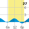 Tide chart for Jensen Beach, Indian River, Florida on 2021/04/27