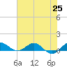 Tide chart for Jensen Beach, Indian River, Florida on 2021/06/25