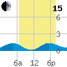 Tide chart for Jensen Beach, Indian River, Florida on 2021/08/15
