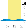 Tide chart for Jensen Beach, florida on 2022/01/10