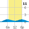 Tide chart for Jensen Beach, florida on 2022/01/11
