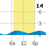 Tide chart for Jensen Beach, florida on 2022/01/14