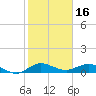 Tide chart for Jensen Beach, florida on 2022/01/16