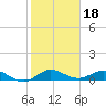 Tide chart for Jensen Beach, florida on 2022/01/18