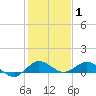 Tide chart for Jensen Beach, florida on 2022/01/1