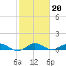 Tide chart for Jensen Beach, florida on 2022/01/20