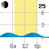 Tide chart for Jensen Beach, florida on 2022/01/25