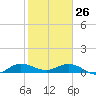 Tide chart for Jensen Beach, florida on 2022/01/26