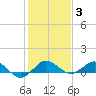 Tide chart for Jensen Beach, florida on 2022/01/3