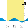 Tide chart for Jensen Beach, Indian River, Florida on 2022/06/15