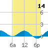 Tide chart for Jensen Beach, florida on 2022/07/14