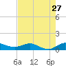 Tide chart for Jensen Beach, florida on 2022/07/27