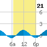 Tide chart for Jensen Beach, Indian River, Florida on 2023/02/21