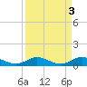 Tide chart for Jensen Beach, Indian River, Florida on 2023/04/3