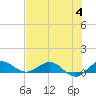 Tide chart for Jensen Beach, Indian River, Florida on 2023/07/4
