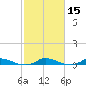 Tide chart for Jesters Island, Virginia on 2021/02/15