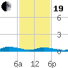 Tide chart for Jesters Island, Virginia on 2021/02/19