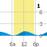 Tide chart for Jesters Island, Virginia on 2021/02/1