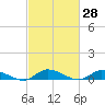 Tide chart for Jesters Island, Virginia on 2021/02/28
