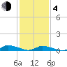 Tide chart for Jesters Island, Virginia on 2021/02/4