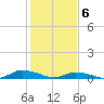 Tide chart for Jesters Island, Virginia on 2021/02/6