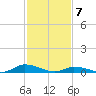 Tide chart for Jesters Island, Virginia on 2021/02/7