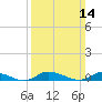 Tide chart for Jesters Island, Virginia on 2021/03/14