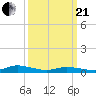 Tide chart for Jesters Island, Virginia on 2021/03/21