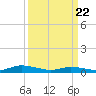 Tide chart for Jesters Island, Virginia on 2021/03/22