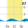 Tide chart for Jesters Island, Virginia on 2021/03/27