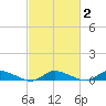 Tide chart for Jesters Island, Virginia on 2021/03/2