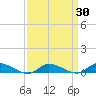 Tide chart for Jesters Island, Virginia on 2021/03/30