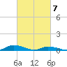 Tide chart for Jesters Island, Virginia on 2021/03/7